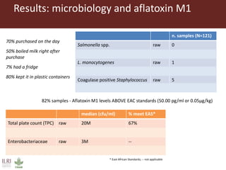 Is my milk safe? Quality and safety of the milk consumed in low-income households in Nairobi