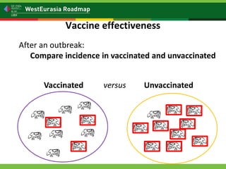 Is my vaccination program working? Vaccine effectiveness: measuring vaccine protection in the field