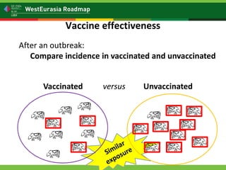 Is my vaccination program working? Vaccine effectiveness: measuring vaccine protection in the field