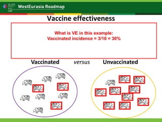 Is my vaccination program working? Vaccine effectiveness: measuring vaccine protection in the field