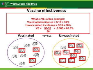 Is my vaccination program working? Vaccine effectiveness: measuring vaccine protection in the field