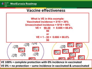 Is my vaccination program working? Vaccine effectiveness: measuring vaccine protection in the field