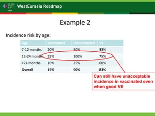 Is my vaccination program working? Vaccine effectiveness: measuring vaccine protection in the field