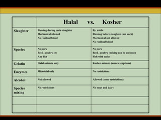 No meat and dairy No restrictions Species mixing Allowed (some restrictions) Not allowed Alcohol No restrictions Microbial only Enzymes Kosher animals (some exceptions) Halal animals only Gelatin No pork Beef,  poultry (mixing can be an issue) Fish with scales No pork Beef,  poultry etc Any fish Species By  rabbi Blessing before slaughter (not each) Mechanical not allowed No residual blood Blessing during each slaughter Mechanical allowed No residual blood Slaughter Halal  vs.  Kosher 