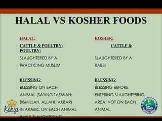 HALAL VS KOSHER FOODS HALAL: KOSHER: CATTLE & POULTRY: CATTLE & POULTRY: SLAUGHTERED BY A SLAUGHTERED BY A PRACTICING MUSLIM RABBI BLESSING: BLESSING: BLESSING ON EACH BLESSING BEFORE ANIMAL (SAYING TASMIAH: ENTERING SLAUGHTERING BISMILLAH, ALLAHU AKBAR) AREA, NOT ON EACH IN ARABIC ON EACH ANIMAL ANIMAL. WHILE SLAUGHTERING 