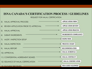 ISNA CANADA’S CERTIFICATION PROCESS / GUIDELINES REQUEST FOR HALAL CERTIFICATION HALAL APPROVAL PROCESS REVIEW APPLICATION PRIOR TO APPROVAL HALAL APPROVAL SUBMIT INGREDIENTS AUDIT / INSPECTION SETUP HALAL INSPECTION HALAL REPORT APPROVAL CONFIDENTIAL AGREEMENT SIGNED ISSUANCE OF HALAL CERTIFICATION PAYMENT RECEIVED APPLICATION FORM APPLICATION REVIEW APPLICATION PROCESS INGREDIENTS COMPLIANCE INSPECTION PROCESS CHART RECOMMENDATION HALAL SCHEDULE HALAL CONTRACT HALAL CERTIFICATION ISNA LOGO ALLOWED 