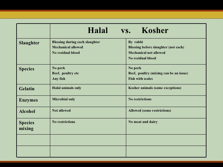 Halal Vs Kosher Chart