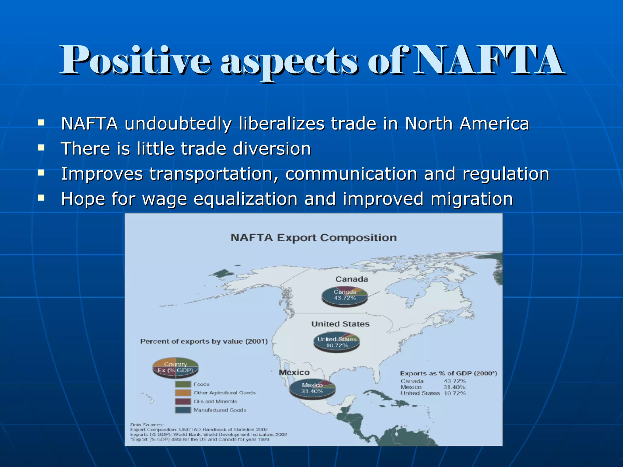 Positive aspects of NAFTA NAFTA undoubtedly liberalizes trade in North America There is little trade diversion Improves transportation, communication and regulation Hope for wage equalization and improved migration 