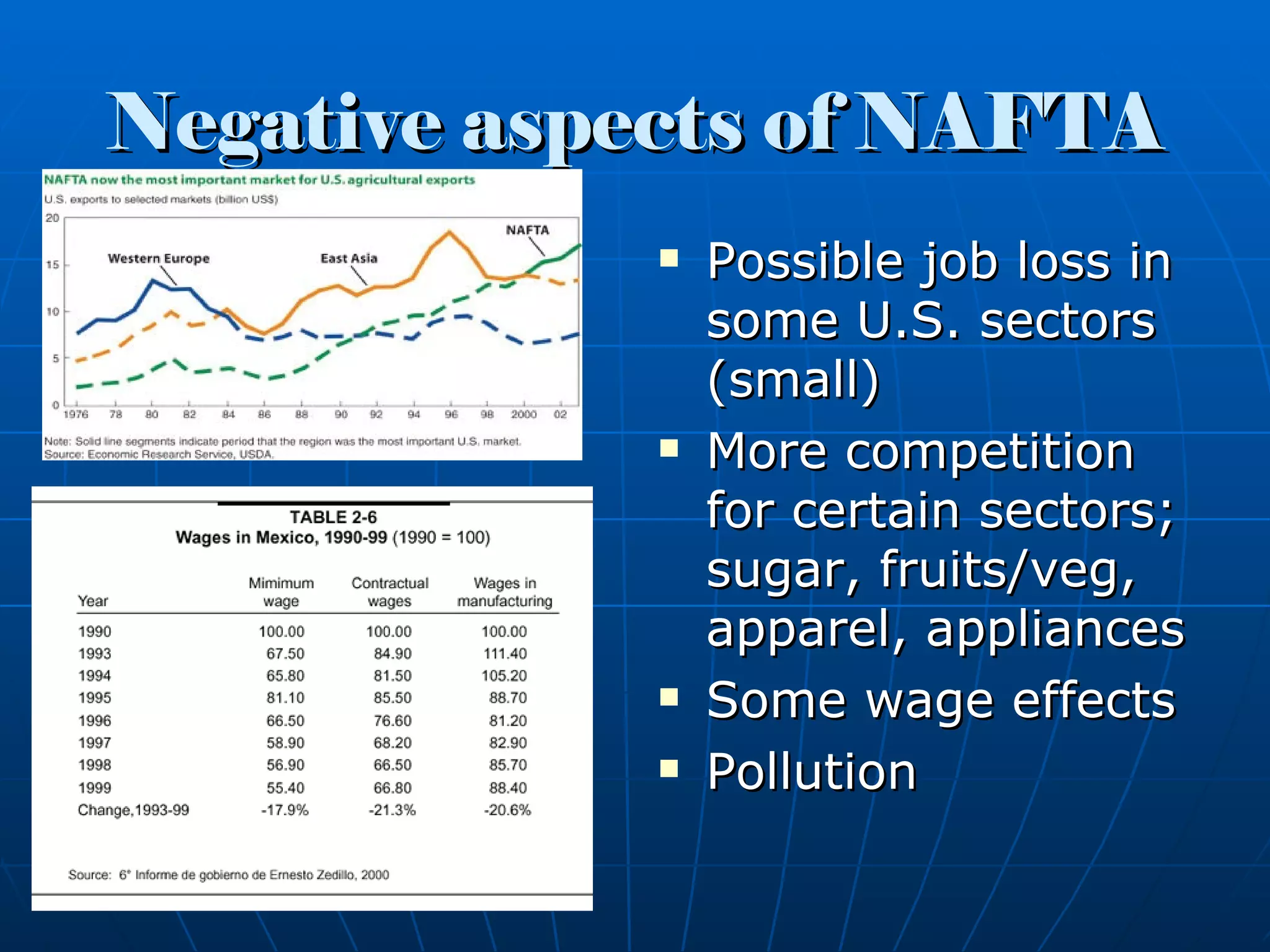 Negative aspects of NAFTA Possible job loss in some U.S. sectors (small) More competition for certain sectors; sugar, fruits/veg, apparel, appliances Some wage effects Pollution 
