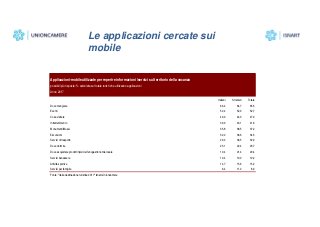Applicazioni-mobile utilizzate per reperire informazioni /servizi sul territorio della vacanza
possibili più risposte; % c...
