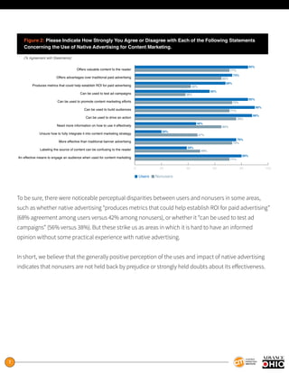 7
To be sure, there were noticeable perceptual disparities between users and nonusers in some areas,
such as whether native advertising “produces metrics that could help establish ROI for paid advertising”
(68% agreement among users versus 42% among nonusers), or whether it “can be used to test ad
campaigns” (56% versus 38%). But these strike us as areas in which it is hard to have an informed
opinion without some practical experience with native advertising.
In short, we believe that the generally positive perception of the uses and impact of native advertising
indicates that nonusers are not held back by prejudice or strongly held doubts about its effectiveness.
0 20 40 60 80 100
Figure 2: Please Indicate How Strongly You Agree or Disagree with Each of the Following Statements
Concerning the Use of Native Advertising for Content Marketing.
Offers valuable content to the reader
Offers advantages over traditional paid advertising
Produces metrics that could help establish ROI for paid advertising
Can be used to test ad campaigns
Can be used to promote content marketing efforts
Can be used to build audiences
Can be used to drive an action
Need more information on how to use it effectively
Unsure how to fully integrate it into content marketing strategy
More effective than traditional banner advertising
Labeling the source of content can be confusing to the reader
An effective means to engage an audience when used for content marketing
85%
71%
65%
42%
38%
73%
71%
71%
76%
65%
47%
73%
49%
73%
68%
56%
85%
90%
88%
46%
20%
76%
39%
80%
(% Agreement with Statements)
Users Nonusers
 