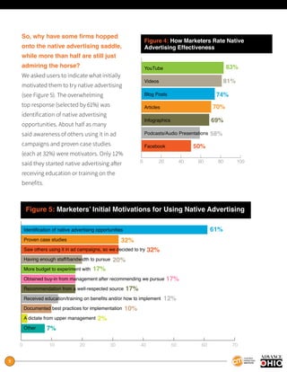 9
So, why have some firms hopped
onto the native advertising saddle,
while more than half are still just
admiring the horse?
We asked users to indicate what initially
motivated them to try native advertising
(see Figure 5). The overwhelming
top response (selected by 61%) was
identification of native advertising
opportunities. About half as many
said awareness of others using it in ad
campaigns and proven case studies
(each at 32%) were motivators. Only 12%
said they started native advertising after
receiving education or training on the
benefits.
0 10 20 30 40 50 60 70
Identification of native advertising opportunities
Proven case studies
Saw others using it in ad campaigns, so we decided to try
Having enough staff/bandwidth to pursue
More budget to experiment with
Obtained buy-in from management after recommending we pursue
Recommendation from a well-respected source
Received education/training on benefits and/or how to implement
Documented best practices for implementation
A dictate from upper management
Other
61%
17%
17%
17%
12%
10%
2%
7%
32%
32%
20%
Figure 5: Marketers’ Initial Motivations for Using Native Advertising
Figure 4: How Marketers Rate Native
Advertising Effectiveness
0 20 40 60 80 100
83%
81%
74%
70%
69%
58%
50%
YouTube
Videos
Blog Posts
Articles
Infographics
Podcasts/Audio Presentations
Facebook
 