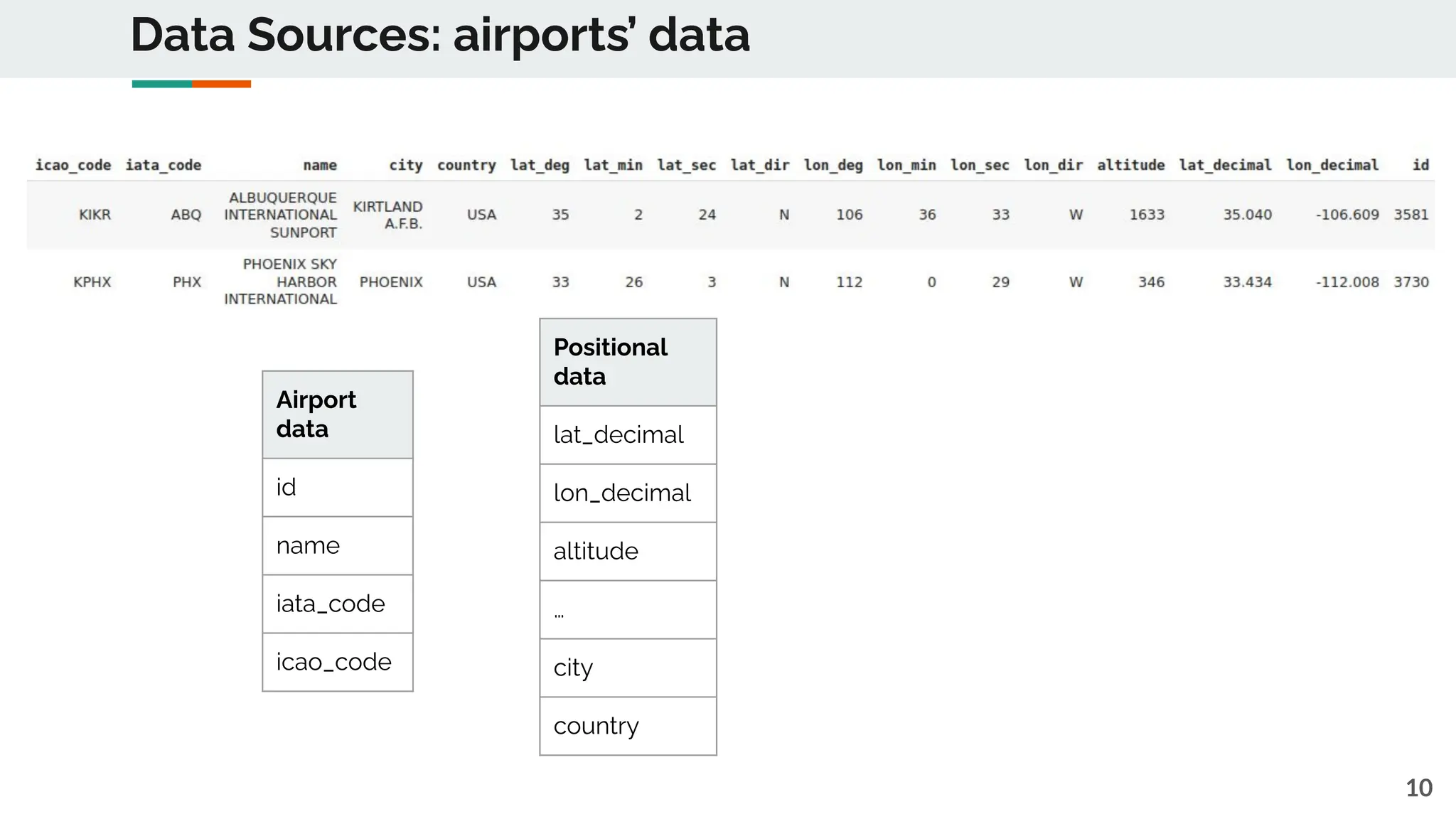 Data Sources: airports’ data
10
Positional
data
lat_decimal
lon_decimal
altitude
…
city
country
Airport
data
id
name
iata_code
icao_code
 