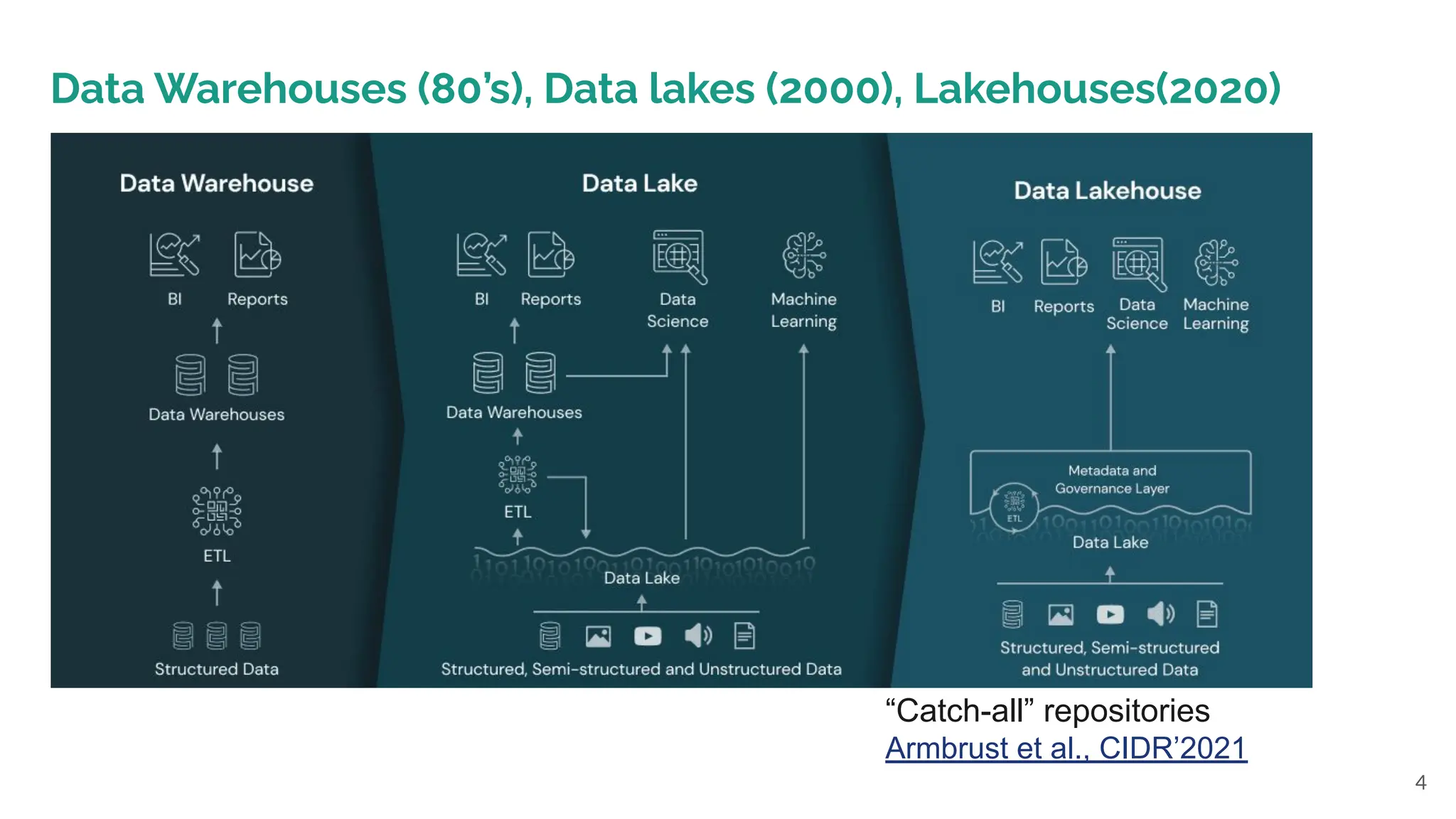 4
Data Warehouses (80’s), Data lakes (2000), Lakehouses(2020)
“Catch-all” repositories
Armbrust et al., CIDR’2021
 