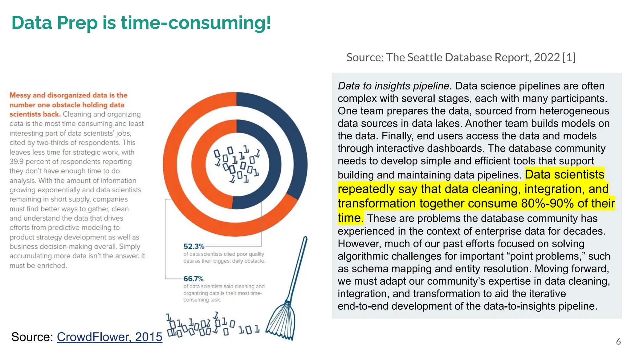 6
Data Prep is time-consuming!
Source: CrowdFlower, 2015
Data to insights pipeline. Data science pipelines are often
complex with several stages, each with many participants.
One team prepares the data, sourced from heterogeneous
data sources in data lakes. Another team builds models on
the data. Finally, end users access the data and models
through interactive dashboards. The database community
needs to develop simple and efficient tools that support
building and maintaining data pipelines. Data scientists
repeatedly say that data cleaning, integration, and
transformation together consume 80%-90% of their
time. These are problems the database community has
experienced in the context of enterprise data for decades.
However, much of our past efforts focused on solving
algorithmic challenges for important “point problems,” such
as schema mapping and entity resolution. Moving forward,
we must adapt our community’s expertise in data cleaning,
integration, and transformation to aid the iterative
end-to-end development of the data-to-insights pipeline.
Source: The Seattle Database Report, 2022 [1]
 