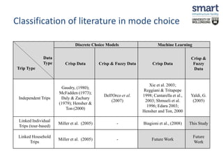 Classification of literature in mode choice 
Data 
Type 
Trip Type 
Discrete Choice Models Machine Learning 
Crisp Data Crisp & Fuzzy Data Crisp Data 
Crisp & 
Fuzzy 
Data 
Independent Trips 
Gaudry, (1980); 
McFadden (1973); 
Daly & Zachary 
(1979); Hensher & 
Ton (2000) 
Dell'Orco et al. 
(2007) 
Xie et al. 2003; 
Reggiani & Tritapepe 
1998; Cantarella et al., 
2003; Shmueli et al. 
1996; Edara 2003; 
Hensher and Ton, 2000 
Yaldi, G. 
(2005) 
Linked Individual 
Trips (tour-based) 
Miller et al. (2005) - Biagioni et al., (2008) This Study 
Linked Household 
Trips 
Miller et al. (2005) - Future Work 
Future 
Work 
 