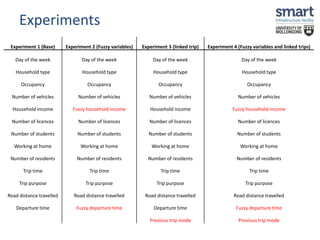 Experiments 
Experiment 1 (Base) Experiment 2 (Fuzzy variables) Experiment 3 (linked trip) Experiment 4 (Fuzzy variables and linked trips) 
Day of the week Day of the week Day of the week Day of the week 
Household type Household type Household type Household type 
Occupancy Occupancy Occupancy Occupancy 
Number of vehicles Number of vehicles Number of vehicles Number of vehicles 
Household income Fuzzy household income Household income Fuzzy household income 
Number of licences Number of licences Number of licences Number of licences 
Number of students Number of students Number of students Number of students 
Working at home Working at home Working at home Working at home 
Number of residents Number of residents Number of residents Number of residents 
Trip time Trip time Trip time Trip time 
Trip purpose Trip purpose Trip purpose Trip purpose 
Road distance travelled Road distance travelled Road distance travelled Road distance travelled 
Departure time Fuzzy departure time Departure time Fuzzy departure time 
Previous trip mode Previous trip mode 
 