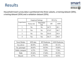 Results 
Household travel survey data is partitioned into three subsets, a training dataset (30%), 
a testing dataset (35%) and a validation dataset (35%). 
Experiment 
Empirical Settings PCI (%) 
Fuzzy sets 
Dependent 
trip 
DT ANN 
1 No No 64.71 68.1 
2 Yes No 67.67 68.7 
3 No Yes 85.63 85.9 
4 Yes Yes 86.17 86.8 
Travel Modes HTS data DT Prediction ANN Prediction 
Car_driver 40.95% 43.50% 43.11% 
Car_passenger 20.65% 30.76% 19.05% 
Public_transport 8.37% 7.54% 7.74% 
Walk 29.26% 17.68% 29.55% 
Bicycle 0.77% 0.53% 0.53% 
 