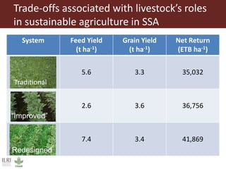 Role of herbivores in sustainable agriculture in sub-Saharan Africa