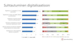 Suhtautuminen digitalisaatioon
3,29
3,39
3,97
4,07
4,17
4,53
1 2 3 4 5
Asiakaskunta on valmis digitaalisiin
välineisiin ja palveluihin
Olemme yrityksenä saavuttaneet merkittäviä
hyötyjä digitaalisuutta hyödyntämällä
Isännöinnin asiakaskokemus paranee
merkittävästi digitalisaation myötä
Digitalisaatio vapauttaa työaikaa
isännöinnin ydinosaamiseen
Digitalisaation hyödyt ovat itselleni selkeitä
ja ymmärrettäviä
Digitaalisuus on mahdollisuus, ei uhka
isännöinnille
13%
12%
3%
5%
5%
0%
37%
37%
25%
19%
10%
5%
32%
32%
40%
31%
40%
29%
10%
12%
28%
41%
42%
62%
0 % 20 % 40 % 60 % 80 % 100 %
1=eri mieltä 2 3 4 5=samaa mieltä En osaa sanoa1= eri mieltä – 5 = samaa mieltä
 
