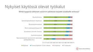 Nykyiset käytössä olevat työkalut
Minkä tyyppisiä sähköisen asioinnin palveluita tarjoatte asiakkaille verkossa?
28%
73%
77%
78%
82%
85%
85%
14%
13%
12%
14%
10%
7%
7%
57%
12%
7%
7%
7%
5%
7%
0 % 10 %20 %30 %40 %50 %60 %70 %80 %90 %100 %
Resurssivaraukset (saunavuorot, pesutupa,
parkkipaikka tms.)
Huoltoilmoitukset
Huoneiston remontti-ilmoitus
Muut asiakaspalvelupyynnöt
Muutostyöilmoitukset
Isännöitsijätodistuksen tilaaminen
Muuttoilmoitus
Käytössä Tulossa käyttöön 12 kk:n aikana Ei käytössä Ei vastausta
 
