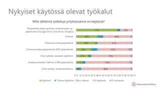 Nykyiset käytössä olevat työkalut
Mitä sähköisiä työkaluja yrityksessänne on käytössä?
2%
11%
21%
26%
35%
38%
73%
7%
6%
5%
12%
2%
11%
5%
88%
78%
70%
55%
61%
48%
20%
0 % 10 % 20 % 30 % 40 % 50 % 60 % 70 % 80 % 90 %100 %
Chat-työkalu asiakaspalveluun
Asiakassuhteiden hallinta (CRM-järjestelmä)
Chat-työkalu sisäiseen käyttöön
Toiminnanohjausjärjestelmä (ERP-järjestelmä)
Videoneuvottelujärjestelmä
Intranet
Pilvipalvelut dokumenttien arkistoimiseen ja
jakamiseen (Google Drive, One Drive, Dropbox…
Käytössä Tulossa käyttöön 12kk:n aikana Ei käytössä Ei vastausta
 