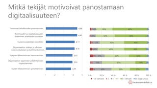 Mitkä tekijät motivoivat panostamaan
digitaalisuuteen?
3,77
3,93
3,93
4,16
4,17
4,45
4,46
1 2 3 4 5
Uuden liiketoiminnan synnyttäminen
Organisaation oppimisen ja kehittymisen
nopeuttaminen
Nykyisen liiketoiminnan kasvattaminen
Organisaation sisäisen ja ulkoisen
vuorovaikutuksen ja kommunikoinnin…
Kustannussäästöjen tavoittelu
Avoimuuden ja reaaliaikaisuuden
lisääminen asiakkaiden suuntaan
Toiminnan tehokkuuden parantaminen
5%
5%
3%
2%
2%
5%
3%
2%
3%
2%
30%
16%
17%
9%
12%
9%
7%
32%
57%
42%
45%
42%
32%
28%
27%
19%
32%
38%
40%
56%
60%
5%
3%
2%
3%
2%
2%
2%
0 % 20 % 40 % 60 % 80 % 100 %
1=ei vahvasti 2 3 4 5=vahvasti En osaa sanoa
 