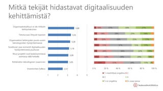Mitkä tekijät hidastavat digitaalisuuden
kehittämistä?
2,51
3,05
3,09
3,16
3,28
3,35
3,68
1 2 3 4 5
Investointien kalleus
Riittämätön teknologinen osaaminen
Muut projektit ovat keskeisemmässä
asemassa tällä hetkellä
Soveltuvat case-esimerkit digitaalisuuden
hyödyntämisestä puuttuvat
Organisaation ketteryyden puute uusien
teknologioiden hyödyntämisessä
Tietoturvaan liittyvät haasteet
Organisaatiokulttuuri ei ole riittävän
kehityshakuinen
19%
9%
5%
9%
5%
5%
3%
31%
24%
24%
17%
22%
18%
10%
29%
29%
36%
37%
28%
28%
27%
17%
29%
22%
15%
25%
25%
29%
2%
9%
10%
17%
17%
18%
27%
0 % 20 % 40 % 60 % 80 % 100 %
1=merkittävä ongelma 2
3 4
5=ei ongelma En osaa sanoa
 