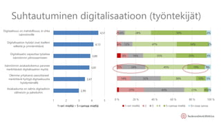 Suhtautuminen digitalisaatioon (työntekijät)
2,99
3,47
3,81
3,89
4,13
4,51
1 2 3 4 5
Asiakaskunta on valmis digitaalisiin
välineisiin ja palveluihin
Olemme yrityksenä saavuttaneet
merkittäviä hyötyjä digitaalisuutta
hyödyntämällä
Isännöinnin asiakaskokemus paranee
merkittävästi digitalisaation myötä
Digitalisaatio vapauttaa työaikaa
isännöinnin ydinosaamiseen
Digitalisaation hyödyt ovat itselleni
selkeitä ja ymmärrettäviä
Digitaalisuus on mahdollisuus, ei uhka
isännöinnille
27%
14%
5%
8%
4%
2%
43%
32%
24%
16%
12%
6%
21%
38%
45%
35%
47%
28%
4%
10%
19%
33%
34%
59%
3%
5%
6%
4%
2%
4%
0 % 20 % 40 % 60 % 80 % 100 %
1=eri mieltä 2 3 4 5=samaa mieltä En osaa sanoa1=eri mieltä – 5=samaa mieltä
 