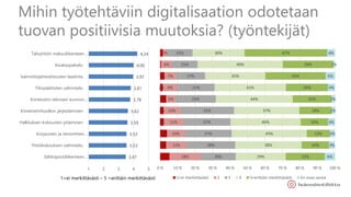 Mihin työtehtäviin digitalisaation odotetaan
tuovan positiivisia muutoksia? (työntekijät)
5%
3%
4%
2%
2%
3%
2%
2%
18%
12%
10%
11%
10%
5%
8%
7%
6%
2%
20%
28%
27%
27%
31%
23%
21%
17%
15%
15%
29%
38%
43%
40%
37%
44%
41%
35%
49%
30%
22%
16%
13%
16%
18%
22%
24%
35%
29%
47%
6%
3%
3%
4%
2%
2%
4%
5%
1%
4%
0 % 10 % 20 % 30 % 40 % 50 % 60 % 70 % 80 % 90 % 100 %
1=ei merkittävästi 2 3 4 5=erittäin merkittävästi En osaa sanoa
3,47
3,53
3,53
3,59
3,62
3,78
3,81
3,97
4,00
4,24
1 2 3 4 5
Sähköpostiliikenteen…
Yhtiökokouksen valmistelu
Korjausten ja remonttien…
Hallituksen kokousten pitäminen
Kiinteistönhuollon järjestäminen
Kiinteistön teknisen kunnon…
Tilinpäätösten valmistelu
Isännöitsijäntodistusten laadinta
Asiakaspalvelu
Taloyhtiön maksuliikenteen…
1=ei merkittävästi – 5 =erittäin merkittävästi
 