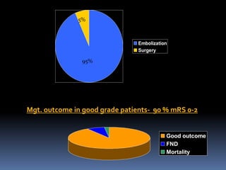 Embolization 
Surgery 
95% 
5% 
Good outcome 
FND 
Mortality 
Mgt. outcome in good grade patients- 90 % mRS 0-2 
 