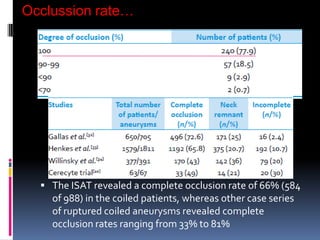 The ISAT revealed a complete occlusion rate of 66% (584 of 988) in the coiled patients, whereas other case series of ruptured coiled aneurysms revealed complete occlusion rates ranging from 33% to 81% 
Occlussion rate…  