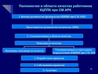 Полномочия в области качества работников КЦППК при СМ АРК 3. Разработчики процессов  1. Высшее руководство (руководство КЦППК при СМ АРК) Представитель руководства по качеству (ПРК) 4. Собственники процессов 2. Уполномоченные в области качества Менеджер по качеству Помощник менеджера по качеству Уполномоченные в структурных  подразделениях КЦППК при СМ АРК 5. Аудиторы 