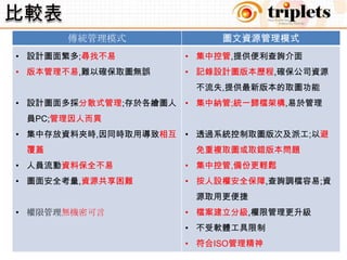 提供的解決方法提供最新版次調檔拿錯版本來修改?改過的東西又被別人改了?指定派工處理集中納管資源共享設計圖檔無法資源共享?改版即時更新.mail通知研發與生產圖面不一致?