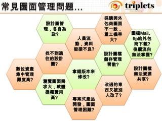 常見圖面管理問題…採購與外包商圖面不一致，重工機率大?設計圖管理，各自為政?人員流動，資料銜接不良?圖檔Mail、ftp給外包商下載?後續流向無法掌握?找不到過往的設計圖?設計圖檔儲存管理零散?設計圖檔無法資源共享?拿錯版本來修改?數位資產集中管理難度高?瀏覽圖面需求大，軟體授權費用高?改過的東西又被別人改了?專案式產品開發，圖面管理困難?