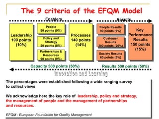 The 9 criteria of the EFQM Model The percentages were established following a wide ranging survey  to collect views We acknowledge here the key role of  leadership, policy and strategy,  the management of people and the management of partnerships  and resources. EFQM : European Foundation for Quality Management Innovation and Learning Leadership 100 points (10%) Processes 140 points (14%) Key  Performance Results 150 points (15%) People 90 points (9%) Policy and Strategy 80 points (8%) Partnerships & Resources 90 points (9%) People Results 90 points (9%) Customer Results 200 points (20%) Society Results 60 points (6%) Capacity 500 points (50%) Results 500 points (50%) Results Enablers 