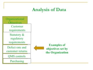 Analysis of Data Organizational Objectives Customer requirements Statutory & regulatory requirements Defect rate and customer returns QMS controls Purchasing Examples of objectives set by the Organization 