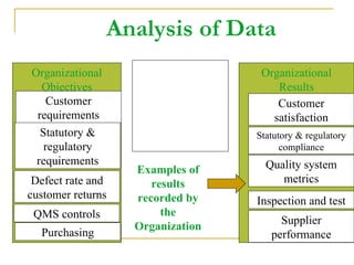 Analysis of Data Examples of results recorded by the Organization Organizational Results Customer satisfaction Statutory & regulatory compliance Quality system metrics Inspection and test Supplier performance Organizational Objectives Customer requirements Statutory & regulatory requirements Defect rate and customer returns QMS controls Purchasing 