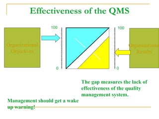 Effectiveness of the QMS Organizational Objectives Organizational Results Management should get a wake up warning! The gap measures the lack of effectiveness of the quality management system. 0 0 100 100 