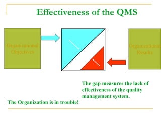 Effectiveness of the QMS Organizational Objectives Organizational Results The Organization is in trouble! The gap measures the lack of effectiveness of the quality management system. 