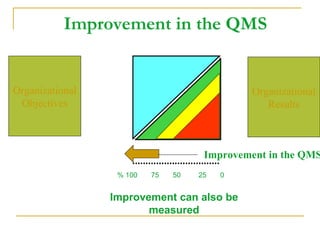 Improvement in the QMS Organizational Objectives Organizational Results Improvement can also be measured % 100  75  50  25  0 Improvement in the QMS 