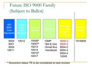 Future ISO 9000 Family (Subject to Ballot) ISO 9000  Core Standards Brochures 9000 9001 9004 19011 10012 Withdraw or  transfer to other TC 9000-3 9000-4 9004-2 9004-3 9004-4 10005 *  Document status TR to be considered at next revision QMP Sel & Use Small Bus  Handbook  Technical Specs Other ISO 9000 Standards Technical Reports 10006 * 10007 * 10013 10014 10015 * 10017 TS16949 