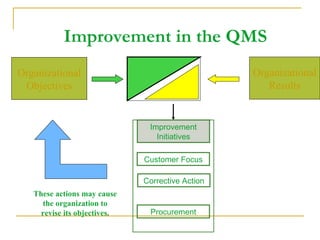 Improvement in the QMS Organizational Objectives Organizational Results Customer Focus Corrective Action Procurement Improvement Initiatives These actions may cause the organization to revise its objectives . 