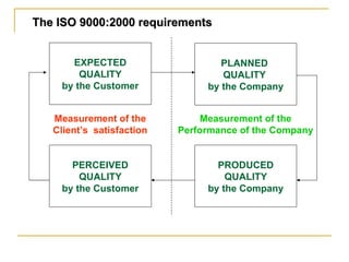 EXPECTED QUALITY by the Customer PLANNED  QUALITY  by the Company PRODUCED QUALITY by the Company PERCEIVED QUALITY by the Customer Measurement of the  Performance of the Company  Me a sure ment of the Client’s  satisfaction The ISO 9000:2000 requirements 