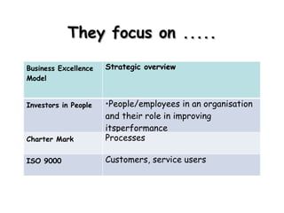 They focus on ..... Business Excellence Model Strategic overview Investors in People People/employees in an organisation and their role in improving itsperformance   Charter Mark Processes ISO 9000 Customers, service users  