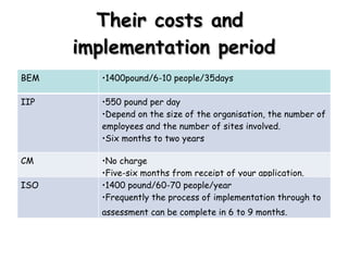 Their costs and  implementation period BEM 1400pound/6-10 people/35days IIP 550 pound per day  Depend on the size of the organisation, the number of employees and the number of sites involved. Six months to two years  CM No charge Five-six months from receipt of your application.  ISO 1400 pound/60-70 people/year Frequently the process of implementation through to assessment can be complete in 6 to 9 months.   