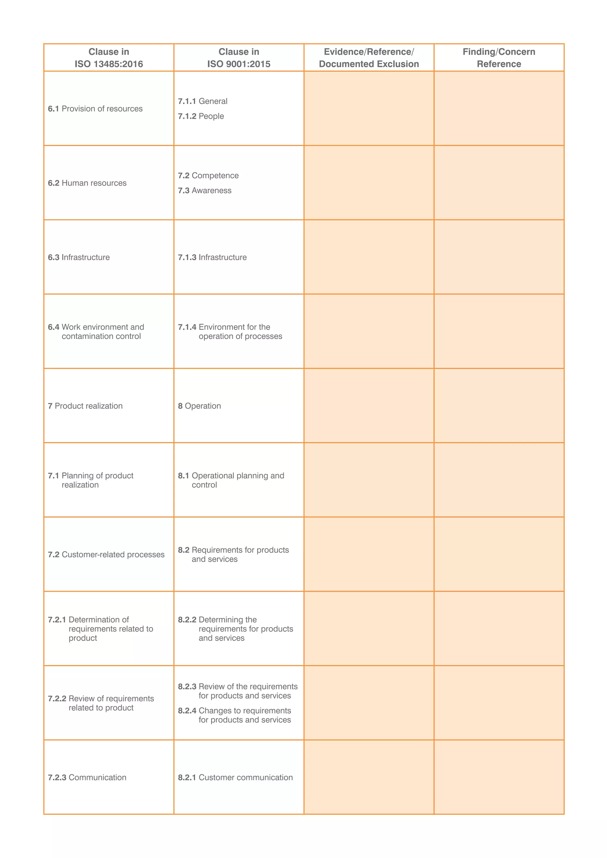 Clause in
ISO 13485:2016
Clause in
ISO 9001:2015
Evidence/Reference/
Documented Exclusion
Finding/Concern
Reference
6.1 Provision of resources
7.1.1 General
7.1.2 People
6.2 Human resources
7.2 Competence
7.3 Awareness
6.3 Infrastructure 7.1.3 Infrastructure
6.4 Work environment and
contamination control
7.1.4 Environment for the
operation of processes
7 Product realization 8 Operation
7.1 Planning of product
realization
8.1 Operational planning and
control
7.2 Customer-related processes
8.2 Requirements for products
and services
7.2.1 Determination of
requirements related to
product
8.2.2 Determining the
requirements for products
and services
7.2.2 Review of requirements
related to product
8.2.3 Review of the requirements
for products and services
8.2.4 Changes to requirements
for products and services
7.2.3 Communication 8.2.1 Customer communication
 