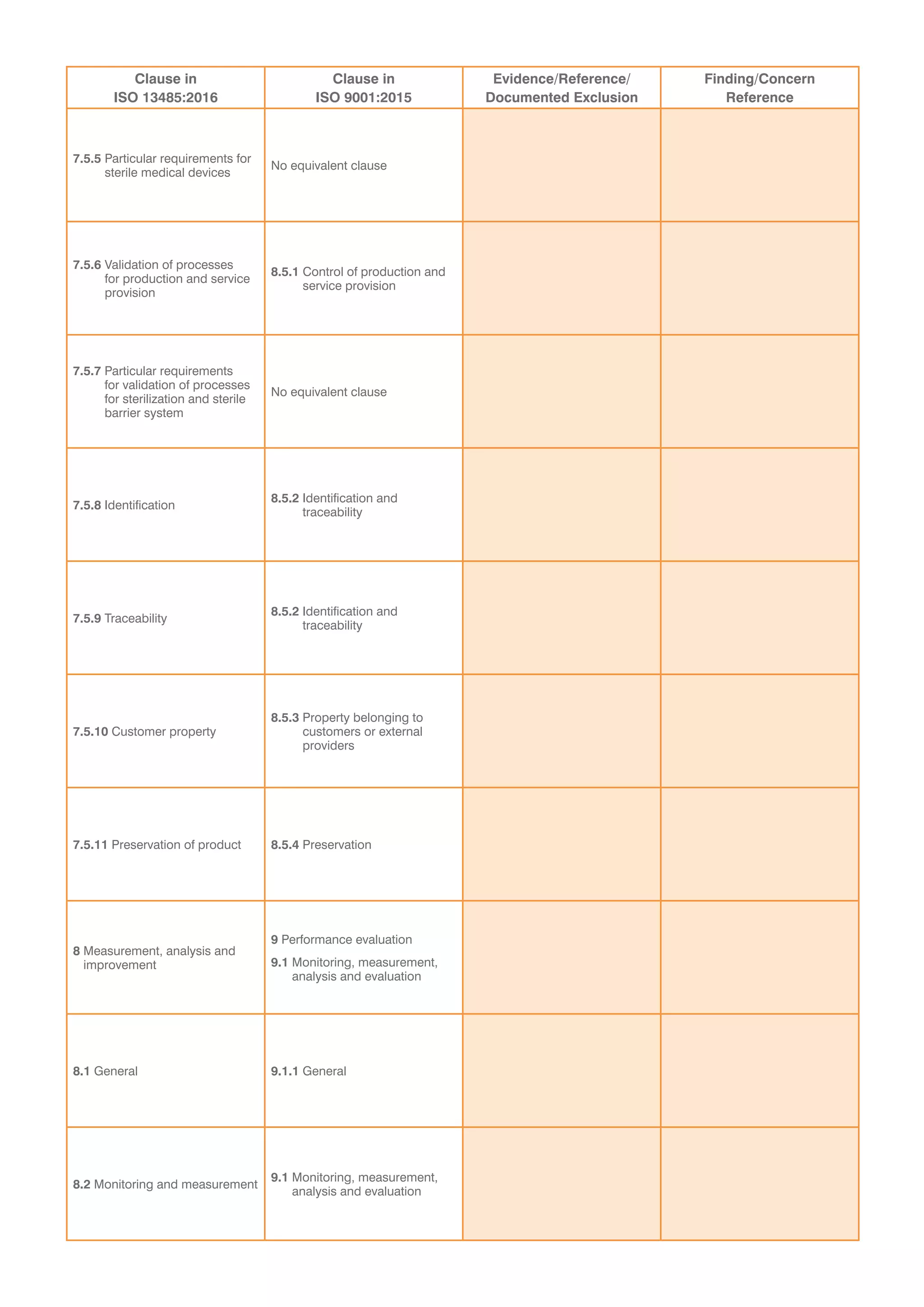 Clause in
ISO 13485:2016
Clause in
ISO 9001:2015
Evidence/Reference/
Documented Exclusion
Finding/Concern
Reference
7.5.5 Particular requirements for
sterile medical devices
No equivalent clause
7.5.6 Validation of processes
for production and service
provision
8.5.1 Control of production and
service provision
7.5.7 Particular requirements
for validation of processes
for sterilization and sterile
barrier system
No equivalent clause
7.5.8 Identification
8.5.2 Identification and
traceability
7.5.9 Traceability
8.5.2 Identification and
traceability
7.5.10 Customer property
8.5.3 Property belonging to
customers or external
providers
7.5.11 Preservation of product 8.5.4 Preservation
8 Measurement, analysis and
improvement
9 Performance evaluation
9.1 Monitoring, measurement,
analysis and evaluation
8.1 General 9.1.1 General
8.2 Monitoring and measurement
9.1 Monitoring, measurement,
analysis and evaluation
 