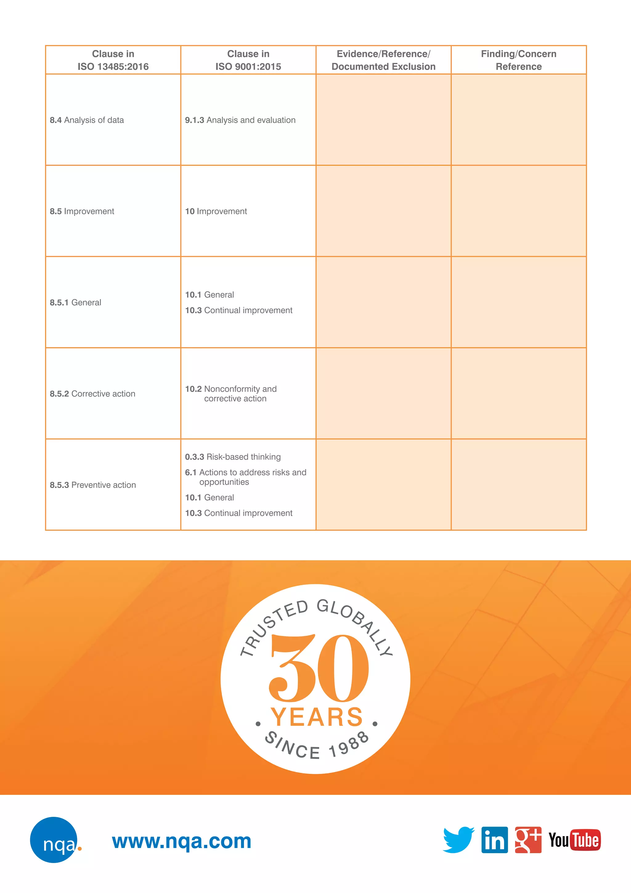 Clause in
ISO 13485:2016
Clause in
ISO 9001:2015
Evidence/Reference/
Documented Exclusion
Finding/Concern
Reference
8.4 Analysis of data 9.1.3 Analysis and evaluation
8.5 Improvement 10 Improvement
8.5.1 General
10.1 General
10.3 Continual improvement
8.5.2 Corrective action
10.2 Nonconformity and
corrective action
8.5.3 Preventive action
0.3.3 Risk-based thinking
6.1 Actions to address risks and
opportunities
10.1 General
10.3 Continual improvement
www.nqa.com
 