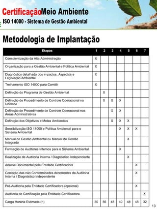 Certificação Meio Ambiente  ISO 14000 - Sistema de Gestão Ambiental Metodologia de Implantação 13 32 48 48 40 48 56 80 Carga Horária Estimada (h)  X                    Auditoria de Certificação pela Entidade Certificadora     X                 Pré-Auditoria pela Entidade Certificadora (opcional)     X                 Correção das não Conformidades decorrentes da Auditoria Interna / Diagnóstico Independente     X                 Análise Documental pela Entidade Certificadora        X              Realização de Auditoria Interna / Diagnóstico Independente           X           Formação de Auditores Internos para o Sistema Ambiental        X              Manual de Gestão Ambiental ou Manual de Gestão Integrado     X  X  X           Sensibilização ISO 14000 e Política Ambiental para o Sistema Ambiental        X  X  X        Definição dos Objetivos e Metas Ambientais           X  X        Definição de Procedimento de Controle Operacional nas Áreas Administrativas           X  X  X     Definição de Procedimento de Controle Operacional na Unidade                 X     Definição do Programa de Gestão Ambiental                    X  Treinamento ISO 14000 para Comitê                    X  Diagnóstico detalhado dos impactos, Aspectos e Legislação Ambiental.                    X  Organização para a Gestão Ambiental e Política Ambiental                    X  Conscientização da Alta Administração  7 6 5 4 3 2 1 Etapas  